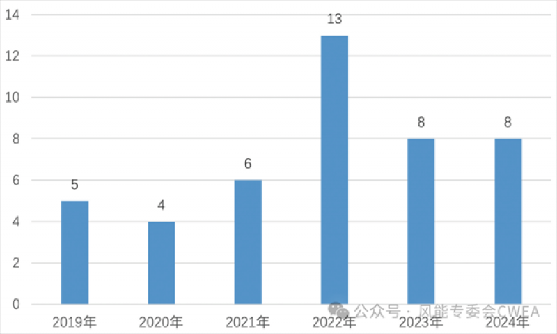 2024年中国下线的海上风电机型统计！