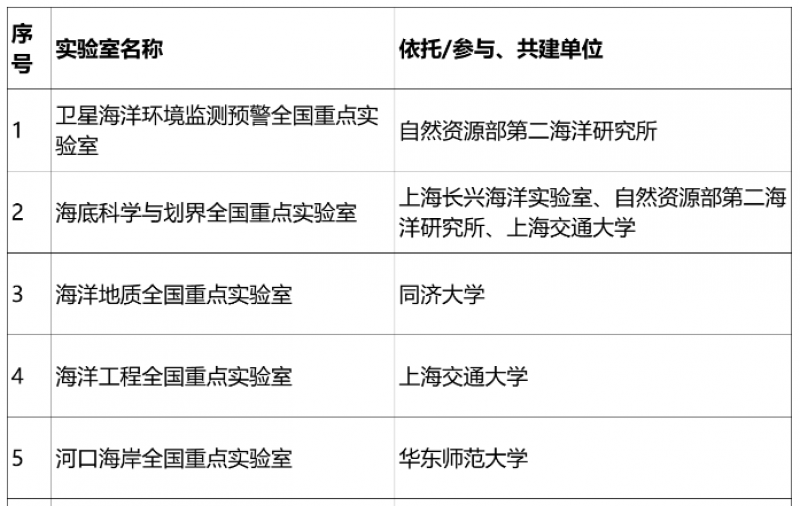 28家！海洋领域的全国重点实验室