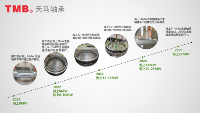 天马轴承打破垄断，开启风电主轴轴承发展新征程