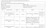 山海关海上风电一期500兆瓦平价示范项目中标候选人公示   