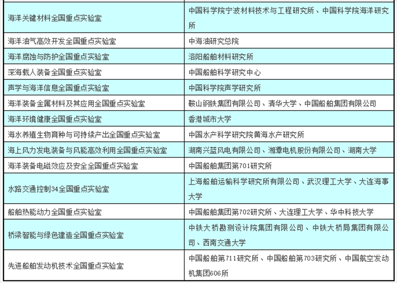 37家重组成功的海洋领域全国重点实验室名单