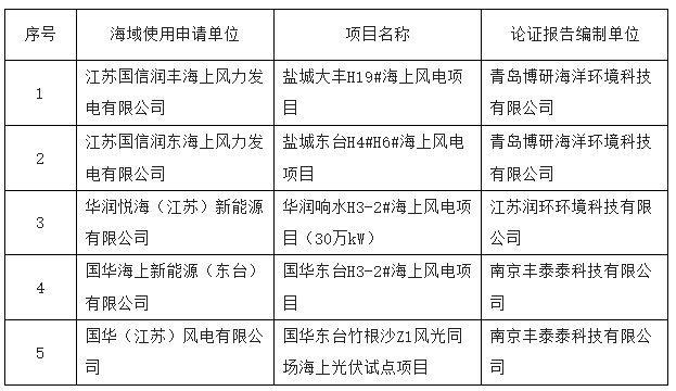 关于盐城大丰H19#等4个海上风电项目、国华东台竹根沙Z1风光同场海上光伏试点项目海域使用论证报告的公示