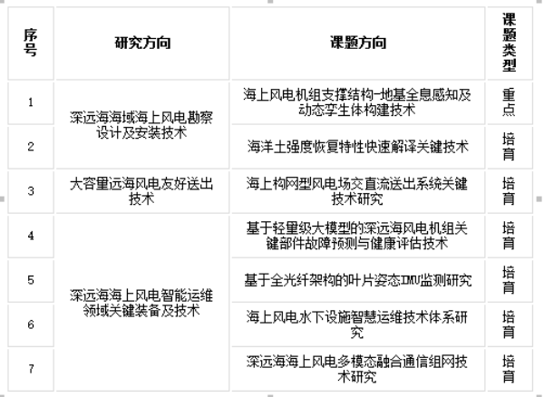 三峡集团深远海海上风能开发利用工程技术研发中心2025年度开放课题申请指南