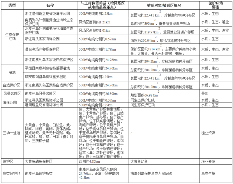 瑞安2号海上风电工程风电环评信息公示
