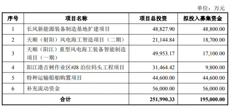 天顺风能豪掷19.5亿元投资海上风电