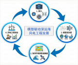 永福股份：海气耦合数值模型助力行业向深远海迈进