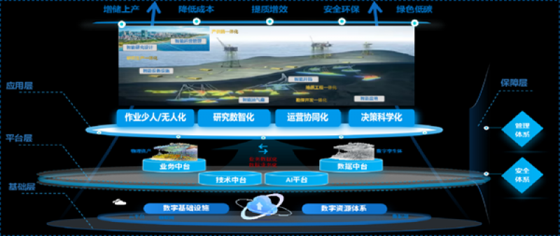 中海油研究总院为海上油气田注入“数智基因”